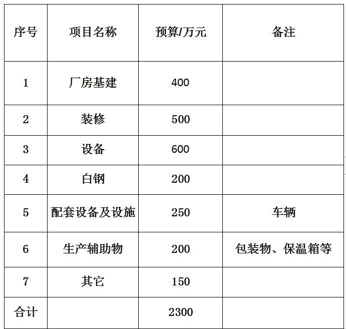 3萬份學生餐的中央廚房投資預算大概需要多少？